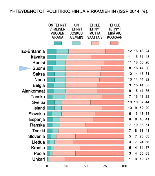 Yhteydenotot poliitikkoihin ja virkamiehiin (ISSP 2014, %)