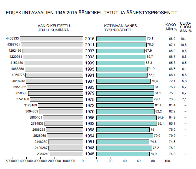 Eduskuntavaalien 1945-2015 äänioikeutetut ja äänestysprosentit