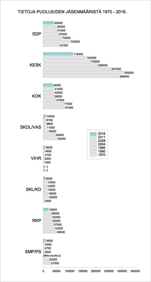 Tietoja puolueiden jäsenmääristä 1970-2016