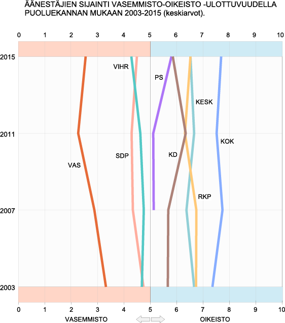 Äänestäjien sijainti vasemmisto-oikeisto -ulottuvuudella puoluekannan mukann 2003-2015 (keskiarvot).