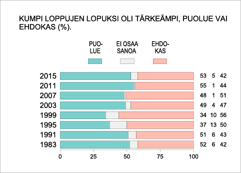 Kumpi loppujen polupksi oli tärkeämpi, puolue vai ehdokas(%).