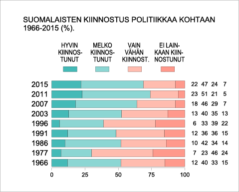 Kansalaisten kiinnostus politiikkaa kohtaan 1966-2015 (%).