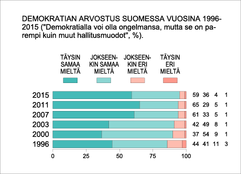 Demokratian arvostus Suomessa 1996–2015