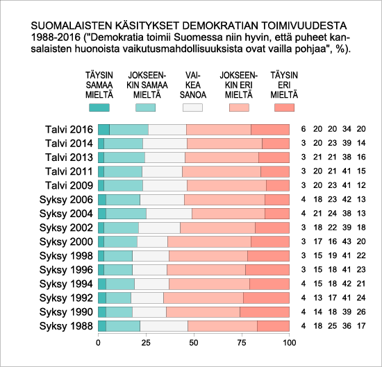 Suomalaisten käsitykset demokratian toimivuudesta 1988-2016