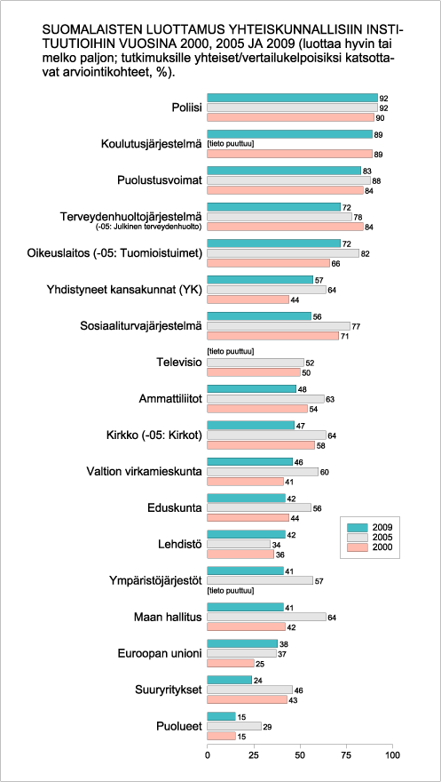 Suomalaisten luottamus yhteiskunnallisiin instituutioihin vuosina
2000, 2005 ja 2009.