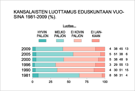 Kansalaisten luottamus eduskuntaan vuosina 1981-2009 (%).