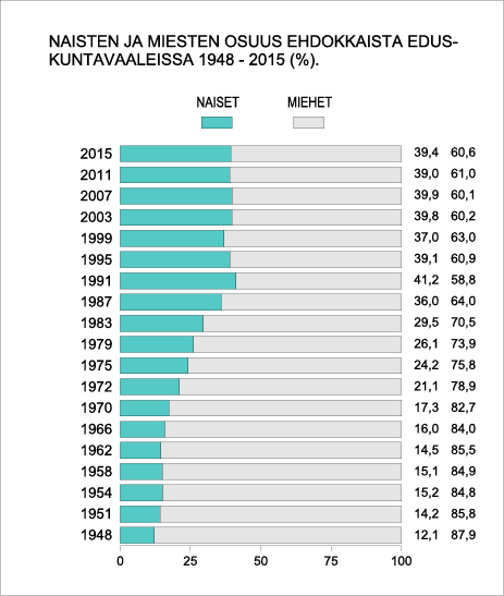 Naisten ja miesten osuus ehdokkaista eduskuntavaaleissa 1948-2015 (%).