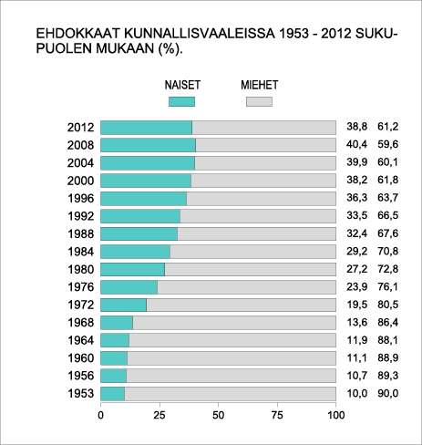 Ehdokkaat kunnallisvaaleissa 1953–2012 sukupuolen mukaan(%).