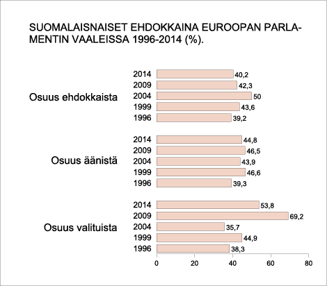 Suomalaisnaiset ehdokkaina Euroopan parlamentin vaaleissa 1996–2014(%).
