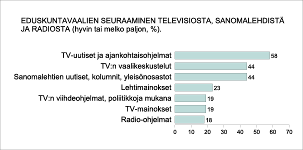 Eduskuntavaalien seuraaaminen televisiosta, sanomalehdistä ja radiosta (hyvin tai melko paljon %)