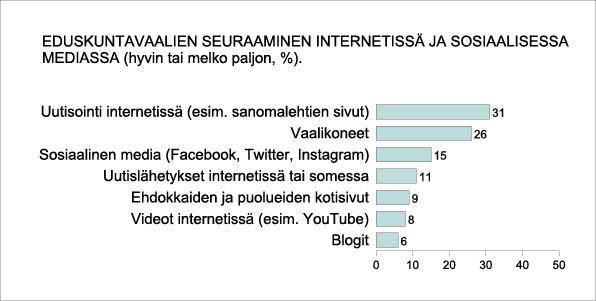 Eduskuntavaalien seuraaaminen internetissä ja sosialisessa mediassa (hyvin tai melko paljon %)