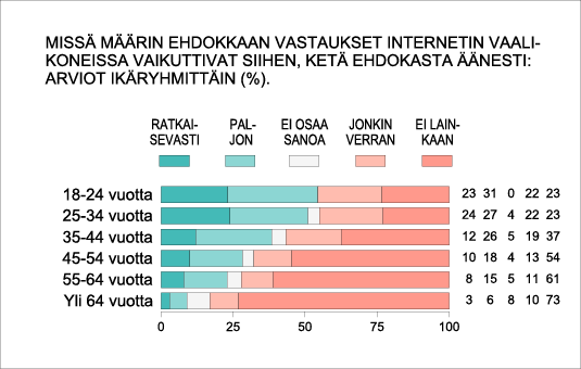 Missä määrin ehdokkaan vastaukset internetin vaalikoneissa vaikuttivat siihen, ketä ehdokasta äänesti: arviot ikäryhmittäin (%).
