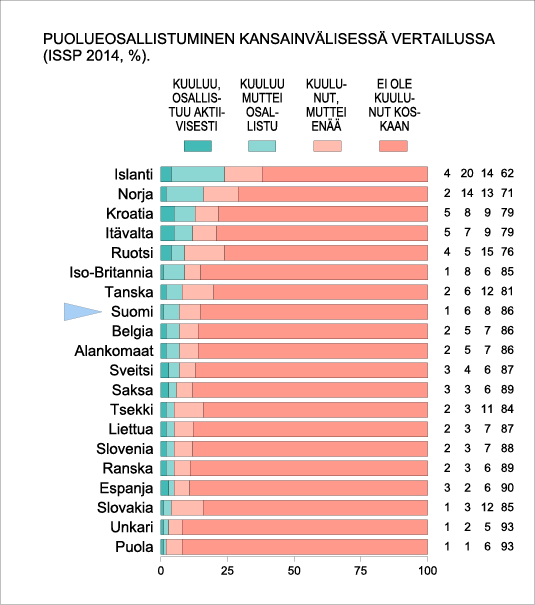 Puolueosallistuminen kansainvälisessä vertailussa (ISSP 2014 %)