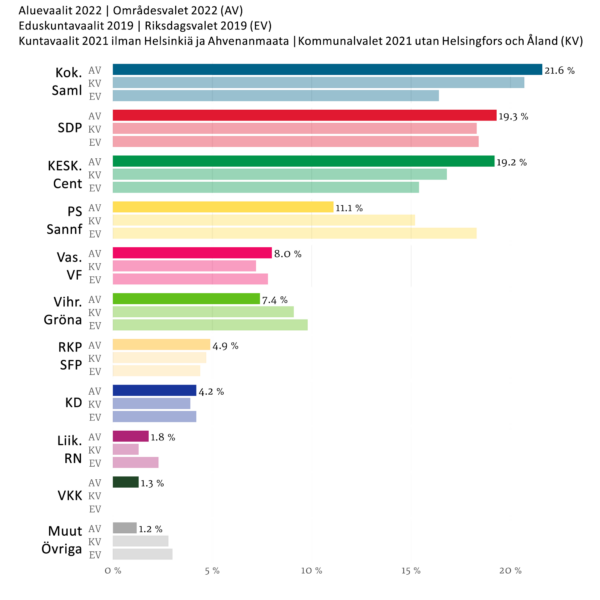 Figur 2. Jämförbart stöd för partierna i områdesvalet 2022, kommunalvalet 2021 och riksdagsvaler 2019