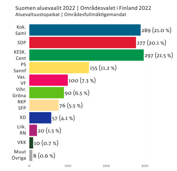 Figur 3. Partiernas mandat och andelar i områdesvalet 2022
